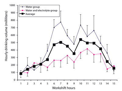 [image] Line graph comparing hourly drinking volume of water with electrolytes additives versus water without additives.  The graph shows that less water is consumed with electrolyte additives.