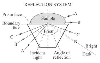 Illustration showing the principles used in the reflective detection system of a digital refractometer.
