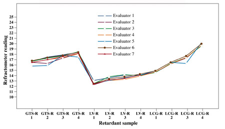 Graph showing the refractometer readings of the ATAGO Pocket Pal-1 refractometer by 7 different evaluators. Text in graph reads Refractometer Readings, Evaluator 1, 2, 3, 4, 5, 6, 7, Retardant sample, GTS-R 1, 2, 3 and 4, LV-R 1, 2, 3, and 4, LCG-R 1, 2, 3, and 4.