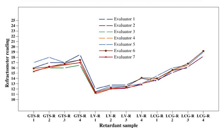 Graph showing the readings of the Bellingham & Stanley refractometer by 7 different evaluators.Text in graph reads Refractometer Readings, Evaluator 1, 2, 3, 4, 5, 6, 7, Retardant sample, GTS-R 1, 2, 3 and 4, LV-R 1, 2, 3, and 4, LCG-R 1, 2, 3, and 4.