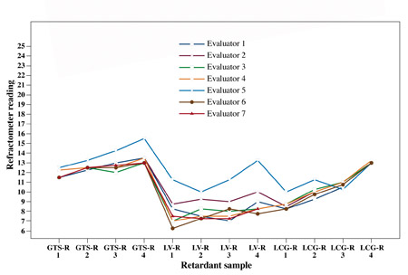 Graph showing the readings of the Misco Digital refractometer by 7 different evaluators. Text in graph reads Refractometer Readings, Evaluator 1, 2, 3, 4, 5, 6, 7, Retardant sample, GTS-R 1, 2, 3 and 4, LV-R 1, 2, 3, and 4, LCG-R 1, 2, 3, and 4.
