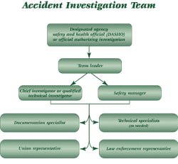 Organizational chart for the Accident Investigation Team