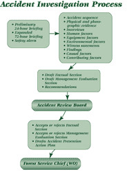 Investigating Incidents: Steps and Level of Investigation