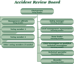 Organization chart showing the membership of the Accident Review Board