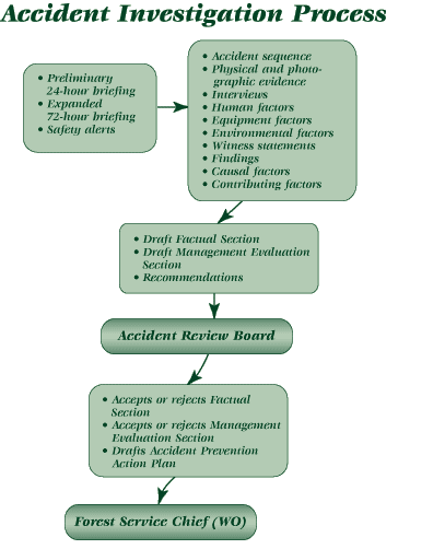 Image of the Accident investigation process diagram.