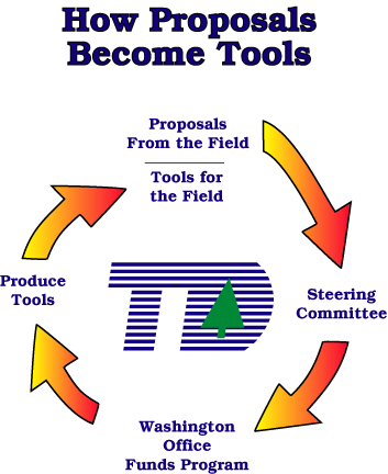 [image] Diagram showing how proposals become tools.  The process starts with proposals received from the field, which are then sent a steering commitee for review, and then on to the Washington Office. Once the proposal is approved, the tools for the field are then produced by the Technology and Development Program.