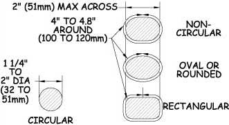 Illustration of the end view of four different grab bar shapes: circular, non-circular, oval or rounded, and rectangular. Dimensions show diameter and circumference requirements explained in the paragraph above.