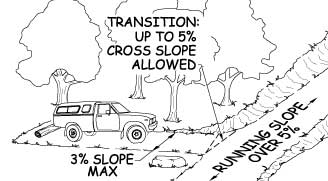 Illustration of a pickup truck parked in a parking spur and part of the adjacent campground road. Labels show slope requirements explained in the paragraphs above.