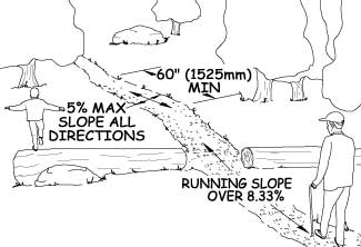 Illustration of an older man using a cane walking on a trail, while a boy balances on one foot on a log beside the trail. There is a resting interval a short distance up the trail. Dimensions show the size and slope requirements for the resting interval explained in the paragraph above.