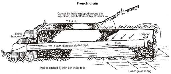 Graphic drawing titled French drain.  Labeled in the drawing are, Stone headwall, Geotextile fabric wrapped around the top, sides, and bottom of this structure, Trail, 4-inch diameter slotted pipe, pitch, seepage or spring, capped end, and pipe is pitched 1/8 inch per linear foot.