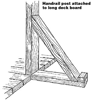 Graphic drawing titled, Handrail post attached to long deck board.