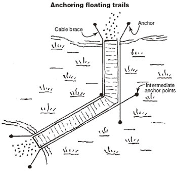 Graphic drawing titled, Anchoring floating trails.