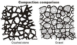 Graphic drawing titled, Compaction comparison.  This drawing compares Crushed stone to Gravel.
