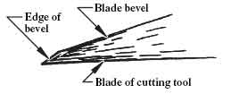 Drawing of a close up of a blade bevel. Includes text that reads, Blade bevel, edge of bevel, and blade of cutting tool.