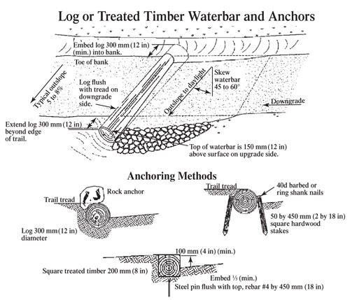 Drawing of log or treated timber waterbar and anchors.