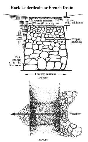Two drawings of the end and top views of a rock underdrain. The 'End View' uses arrows and text to show: The length of the base:'1 m (3 ft) minimum', 'Wrap in geotextile', '25- to 100-mm (1- to 4-in) filter rocks', Depth of top soil: '150 mm (6 in) minimum, and wrap overlap: 'Overlap geotextile 300 mm (12 in) on top. The 'Top View' includes an arrow showing the direction of 'Waterflow'.