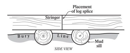 Drawing of how the side view of the logs should look.  Text in the drawing reads, Placement of log spike, stringer, bury line, mud sill, and side view.