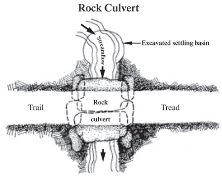 Drawing of a top view of a rock culvert entitled 'Rock Culvert'. The Streamflow is labeled with arrows showing direction, and the Excavated settling basin is also labeled with an arrow. Also labeled are the Trail, Tread, Rock, and Culvert.
