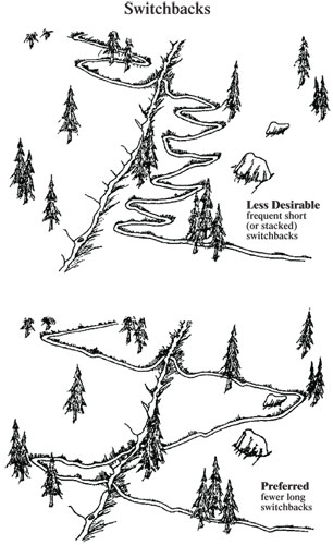 Drawing of two switchback routes, the first less desirable and the second preferred. Text in the drawing reads, Switchbacks, less desirable frequent short (or stacked) switchbacks, and preferred fewer long switchbacks.