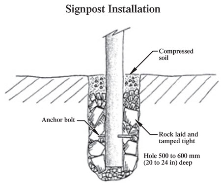 Photo of the side view of how a post is to be installed into the ground entitled 'Signpost Instrallation'. Labeled with text and an arrow: Compressed soil, Anchor bolt, and Rock laid and tamped tight. The hole is labeled: Hole 500 to 600 mm (20 to 24 in) deep.