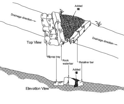 Drawings of a reinforced waterbar. The first drawing is from the top view. The second drawing is of the elevation view. In the drawings the text reads, Drainage direction, Added fill, Riprap tray, Rock tray, Rock waterbar, and Retainer bar.