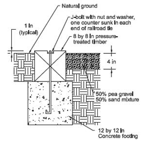 Drawing of timber edging for a hydrant or trough. In the drawing the text reads, 1 in (typical), Natural ground, J-bolt with nut and washer, one counter sunk in each end of railroad tie, 8 by 8 in pressure-treated timber, 4 in, 50% pea gravel, 50% sand mixture, and 12 by 12 in Concrete footing.