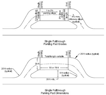 Drawings of single pullthrough parking pad grades and dimensions. In the drawings the text reads, Cross slope variable, Begin parking, 1 to 2% parking slope, 0% slope entire parking pad length, End parking, 8% max. driveway slope (typical), 25 ft radius (typical), 28 ft, Total length variable, 55 or 78 ft, 20 ft min., 5 ft radius (typical), 20 ft min., and 25 ft radius (typical).
