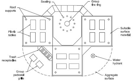 Drawing of a group gathering area with three roofs over the picnic areas. In the drawing the text reads, Roof supports, Seating, Group fire ring, Suitable surface material, Water hydrant, Aggregate surface, Group pedestal grills, Trash receptacles, and Picnic tables.