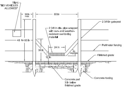 Drawing of a stepover gate made for nonmotorized trail users. In the drawing the text reads, Sign:'NO VEHICLES ALLOWED', 36 in max, 60 in, 2 3/8 in dia. pipe wrapped with sun- and weather-resistant cushioning material, 36 in, 24 in, 12 in, 45 degrees, 2 3/8 in gatepost, Perimeter fenching, Finished grade, Concrete footing, Concrete pad 3 in below finished grade, and 48 to 60 in.
