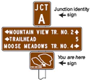 Drawings of trail guide signs. In the drawings the text reads, Junction identity sign and You are here sign.