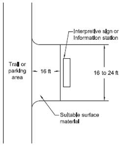 Drawing of a sign viewing area. In the drawing the text reads, Trail or parking area, 16 ft, Interpretive sign or information station, 16 to 24 ft, and Suitable surface material.