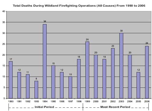 Bar graph titled, Total Deaths During Wildland Firefighting Operations (All Causes) From 1990 to 2006.