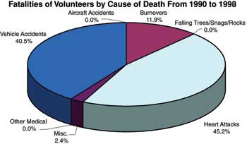 Pie chart titled, Fatalities of Volunteers by Cause of Death From 1990 to 1998.  The percentages are, Heart Attacks 45.2%, Vehicle Accidents 40.5%, Burnovers 11.9%, Misc. 2.4%, Aircraft Accidents 0.0%, Falling Trees/Snags/Rocks 0.0%, Other Medical 0.0%.