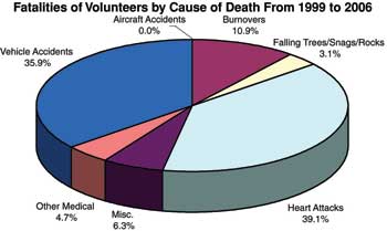 Pie chart titled, Fatalities of Volunteers by Cause of Death From 1999 to 2006.  The percentages are, Heart Attacks 39.1%, Vehicle Accidents 35.9%, Burnovers 10.9%, Misc. 6.3%, Other Medical 4.7%, Falling Trees/Snags/Rocks 3.1%, Aircraft Accidents 0.0%.