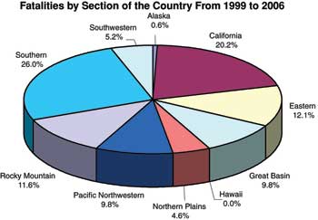 Pie chart titled, Fatalities by Section of the Country from 1999 to 2006.  The percentages are, Southern 26.0%, California 20.2%, Eastern 12.1%, Rocky Mountain 11.6%, Great Basin 9.8%, Pacific Northwestern 9.8%, Southwestern 5.2%, Southwestern 5.2%, Northern Plains 4.6%, Alaska 0.6%, Hawaii 0.0%.