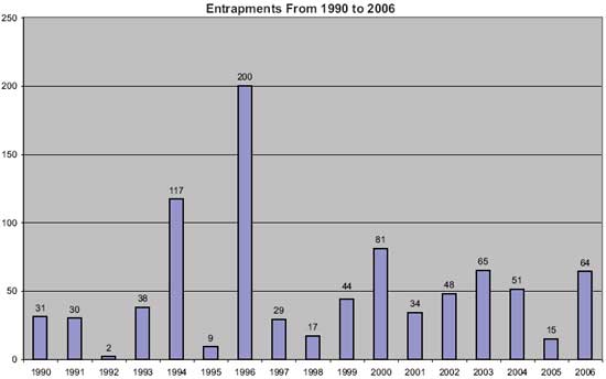 Bar graph titled, Entrapments From 1990 to 2006.  1996 had the highest number of entrapments at 200 while 1992 had the fewest at 2.
