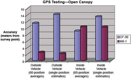 Graph showing the results of the CF-30 and XR-1 GPS Testing-Open Canopy. The graph shows the accuracy (meters from survey point) and the various factors of the tests.