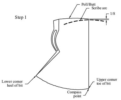 Drawing which shows how to find the pivot point of a single-bit ax.  In the drawing the text reads, Step 1, Poll/Butt, Scribe arc, 1/8, Upper corner toe of bit, Compass point, and Lower corner heel of bit.
