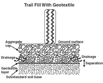 Drawing of a trail fill with geotextile. In the drawing the text reads, Aggregate cap, Ground surface, Drainage, Seperation, Substandard soil base, and Geotextile layer.