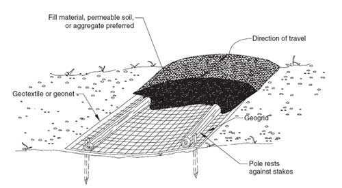 Drawing of a geogrid with a geotextile or geonet. In the drawing the text reads, Geotextile or geonet, Fill material, permeable soil, or aggregate preferred, Direction of travel, Geogrid, and Pole rests against stakes.