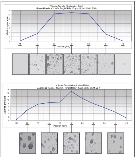 Two graphs of the results from the REMSpC program. Each graph has multiple photos of the spray droplets from the cards next to the results they belong to.  Title for top graph is Volume Density(Application Rate) Boom Nozzle, 4 1/2 mi/h, Target Rate 15 gpa, Boom Width 8 1/2 ft. Title for bottom graph is Volume Density (Application Rate) Boomless Nozzle, 4 1/2 mi/h, Target Rate 13 gpa Spray With 22ft. Both graphs include the text Gallons per acre and Postion (feet).