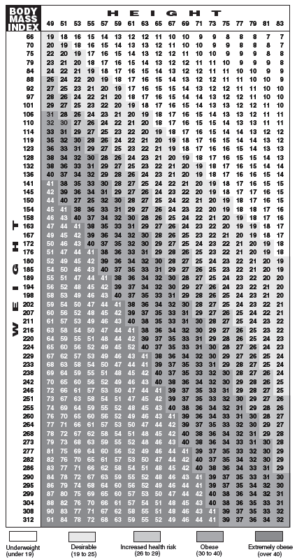 Matrix to find Body Mass Index by weight and height.