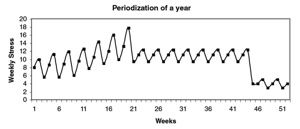 Graph showing weekly stress versus the week in a year.