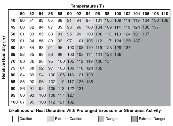 Chart showing the likelihood of heat disorders in different relative humidities.