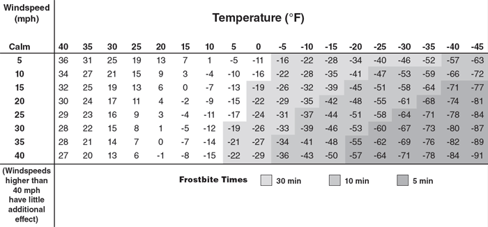 Chart showing risk of frostbite for differnet temepratures and windspeeds.