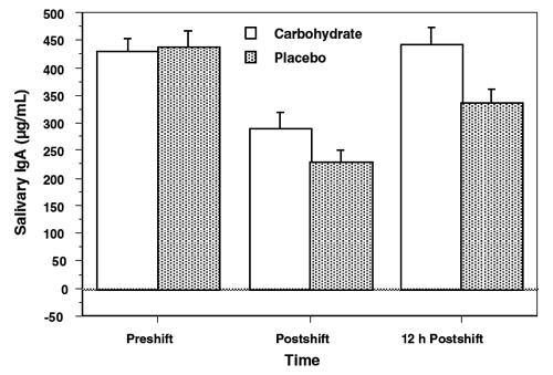 Chart showing the affect of carbohydrate supplementation on immune recovery.