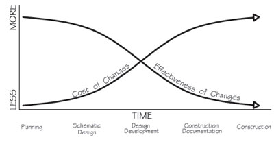 Drawing of a graph comparing cost of changes with effectiveness of changes.