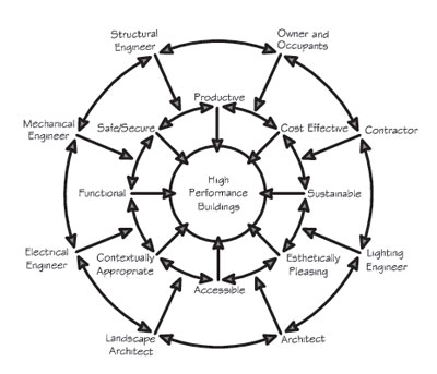 Drawing of a circle graph demonstrating the integrated design process.