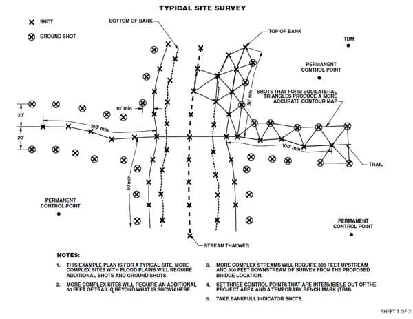 Illustration showing a stream channel and the locations of survey locations.
