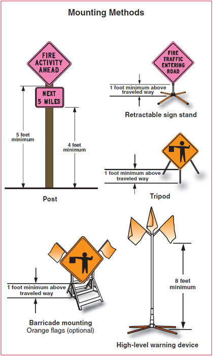 Five graphics which show different methods for mounting signs. 